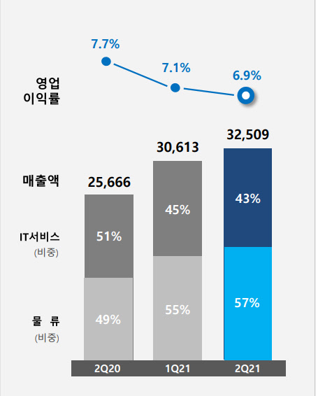 삼성SDS 실적 추이 <출처:삼성SDS>